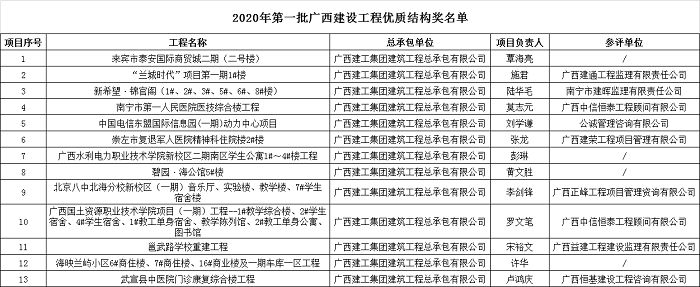 2020年第一批廣西建設工程優(yōu)質(zhì)結構獎名單.png